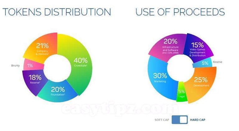 Easytipz-The Abyss Token Distribution.jpg