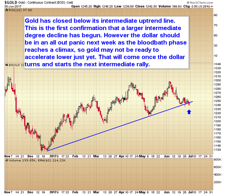 gold chart