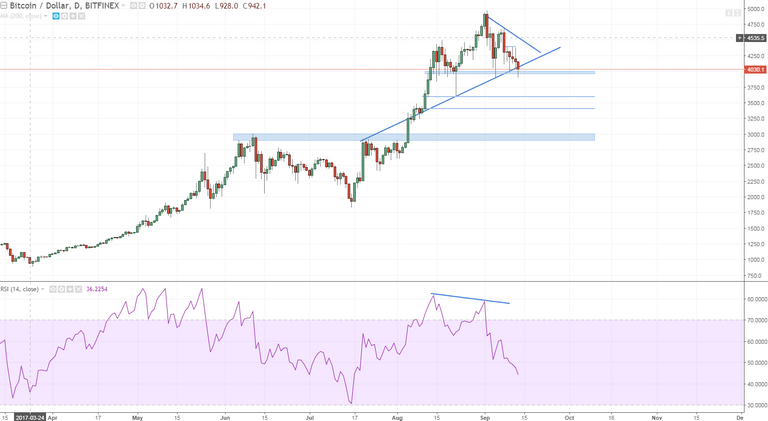 btcusd the clear top divergence has been warning us for a while but lots of supports down here.PNG