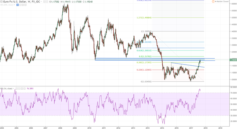 eurusd 1 weekly where we are.PNG