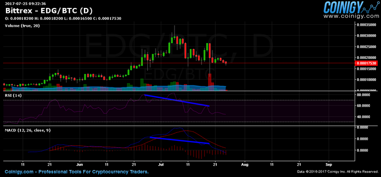 EDG downtrend Div.png