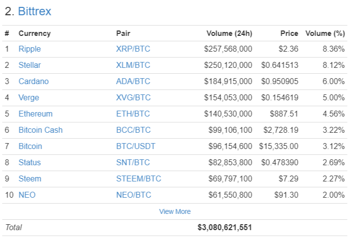 24 Hour Volume Rankings  Exchange    CoinMarketCap (4).png