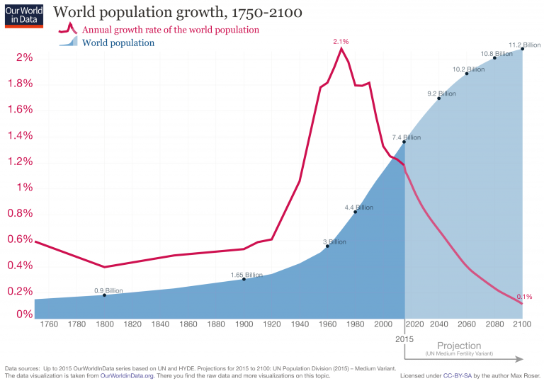 updated-world-population-growth-1750-2100-768x538.png