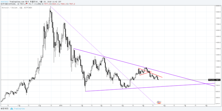 btc 1w 삼각수렴.png