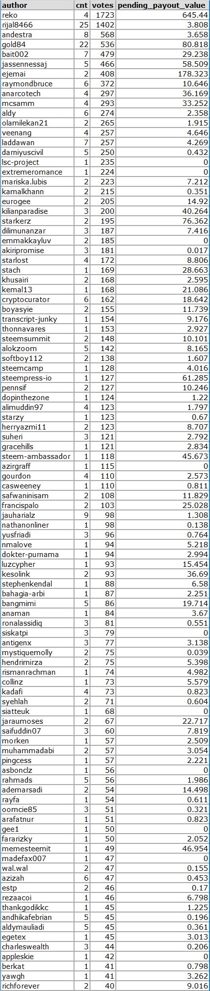 busy bee mar 23 - april 3 votes.jpg