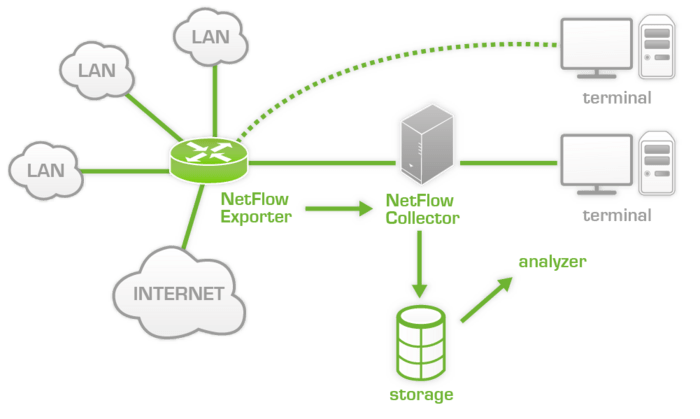 700px-Netflow_architecture (1).png