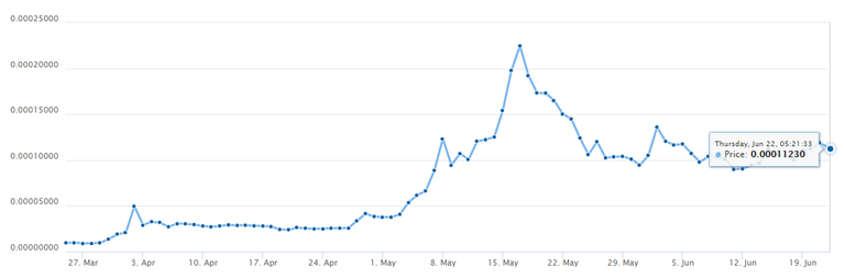 ripple 90 days price chart.png