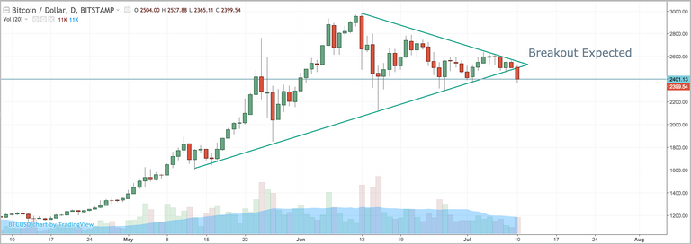 BTC_Pennant_Breakout_10072017.png