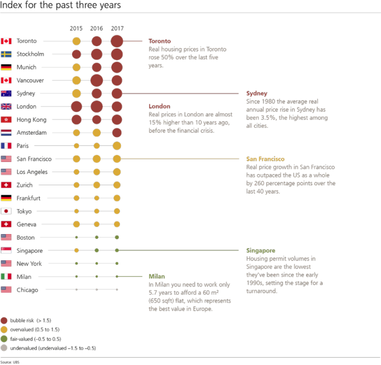 ubs-global-real-estate-bubble-index-dt-2017.png