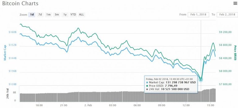 prix-bitcoin-inferieur-7800-dollars-02-fevrier-2018.jpg