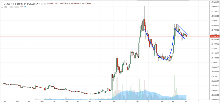 Litecoin Cup and Handle.png