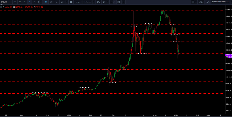 step 4 of plotting support and resistance btcusd.png