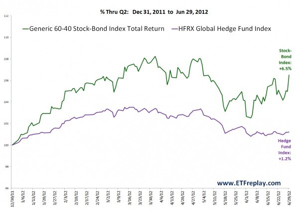 Hedge-funds-vs.-60-40-stock-bond-index.jpg