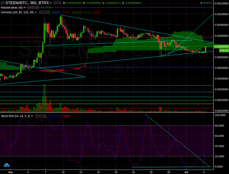 STEEM broke out on RSI.png