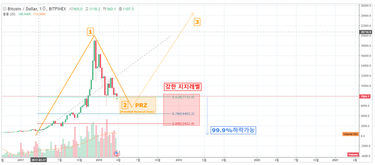 주봉 피보나치 분석.PNG