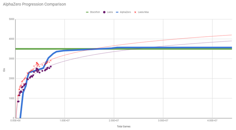 LCZero Rating Graph