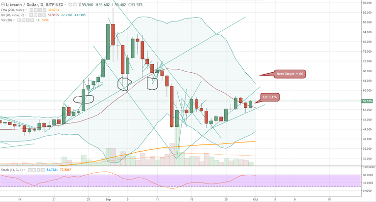 FireShot Capture 677 - LTCUSD_ 55.577 ▲+0.03% - Unnam_ - https___www.tradingview.com_chart_AxIWekrr_.png