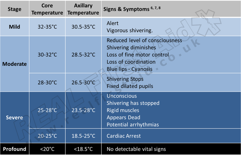 Hypothermia+Stages.png