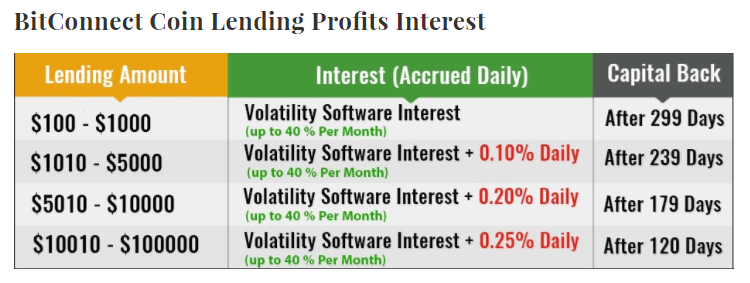 Investing in BitConnect Lending   Bitconnect.png