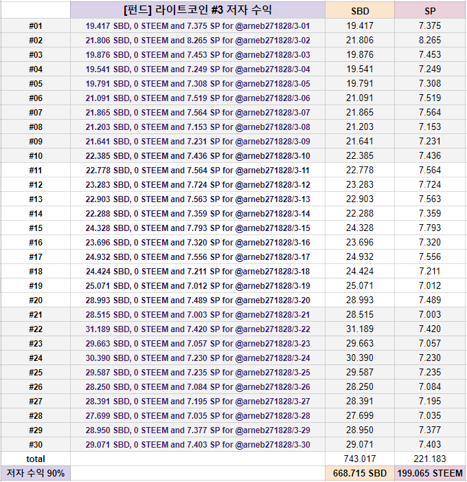 라이트코인3 저자 수익.png