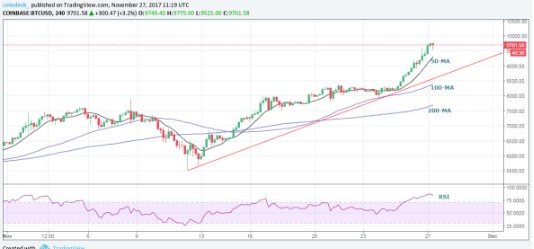 $10,000 Today Bitcoin Price Looks Primed to Break Barrier (2).jpg