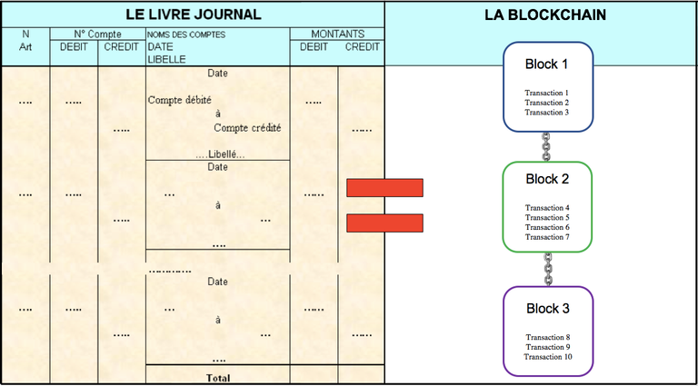 Blockchain vs grand livre comptable