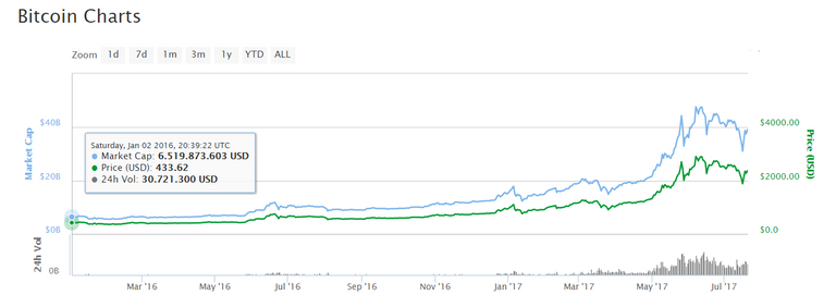 Bitcoin del 01-01-2016 a 20-07-2017.png