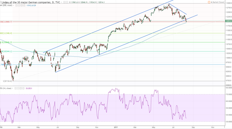 dax 1 daily hit 200 sma and bounced.PNG