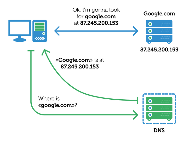 dns-normal-en.png