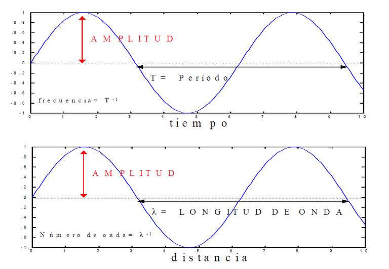 elementos de una onda.png