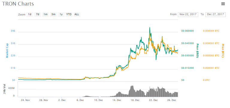 tron chart.png