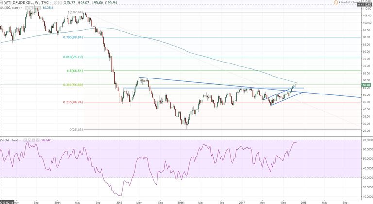 wti weekly eventua ltest of the 200.JPG