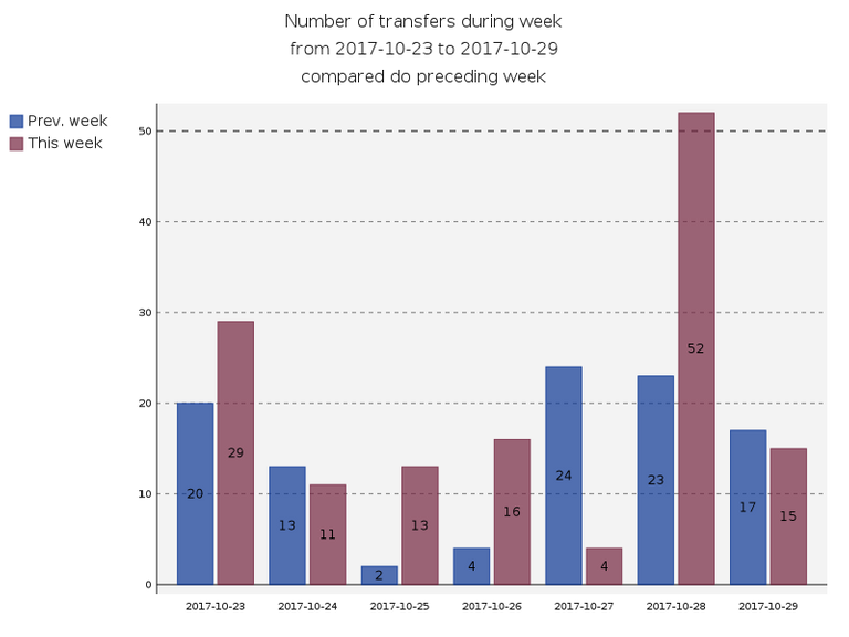 Number of transfers