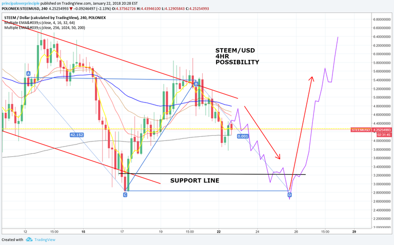 steem vs usd 4hr.png