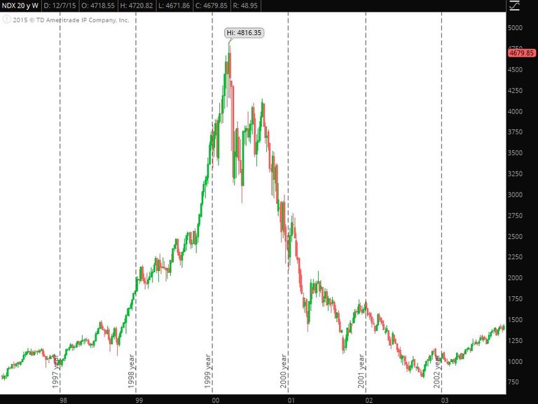 nasdaq-100-during-2000-crash.jpeg