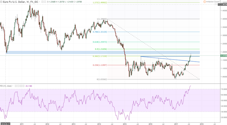 eurusd 1 weekly look at that rejection in that massive reisstance area.PNG