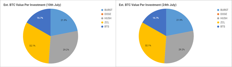 Investment breakdown 24th July.PNG