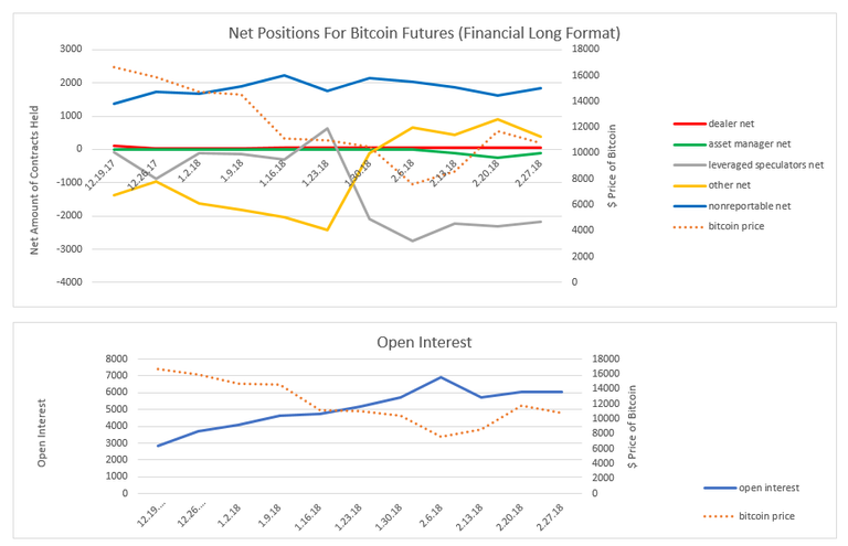 net positions and open interest financial long report 2.27.18.PNG