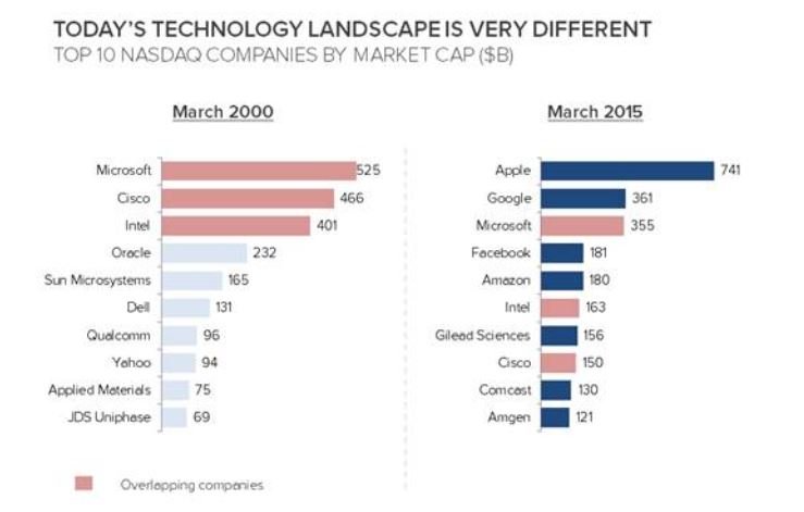 dot com 10 largest companies market cap.JPG