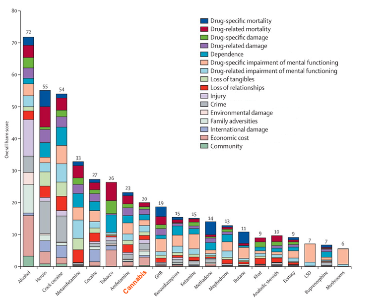 ranking-20-drugs-and-alcohol-by-overall-harm.png