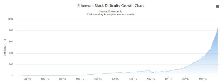 Ethereum_difficulty.png