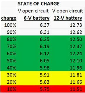 Charge level vs voltage