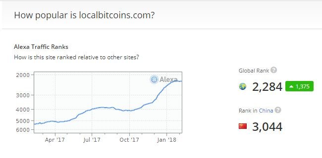 LocalBitcoins.com Alexa Site Rank 2018-02-08.jpg