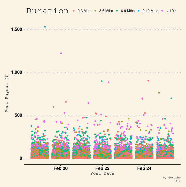 Payouts per post Duration_3.3.png