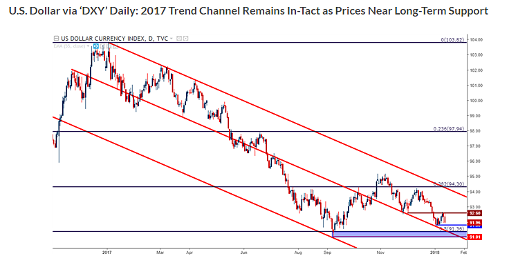 U.S. Dollar via ‘DXY’ Daily-2017 Trend.png