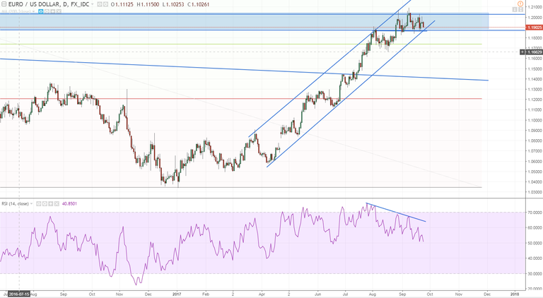 eurusd daily the pressure is on.PNG