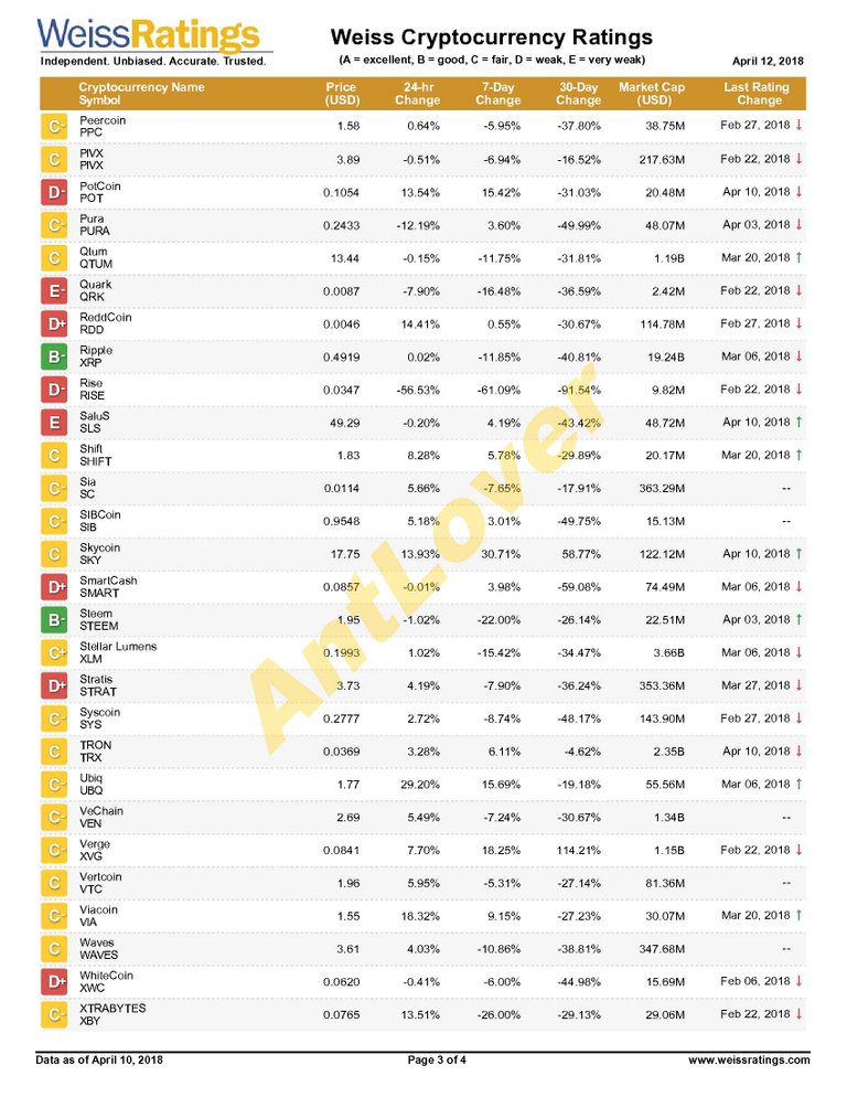 Weiss-Cryptocurrency-Ratings-20180412_3.jpg