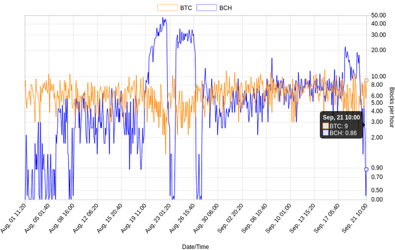 Average number of blocks found every hour