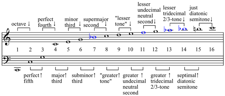 Harmonic_series_intervals.png