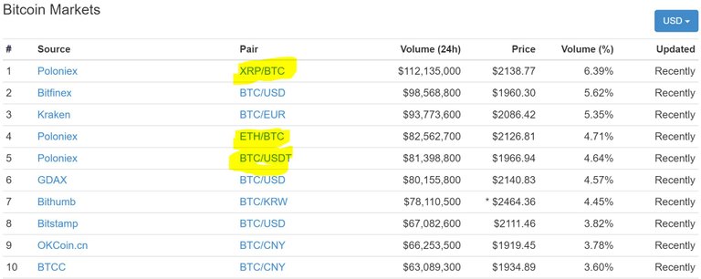 btc_market-exchanges-3crypto-pairs_20170527.JPG